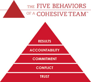 Image result for five behaviors of a cohesive team